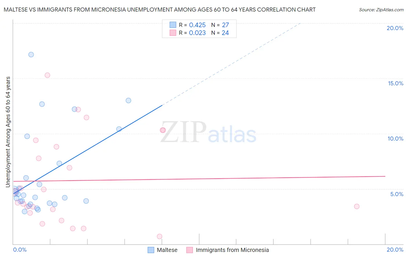 Maltese vs Immigrants from Micronesia Unemployment Among Ages 60 to 64 years