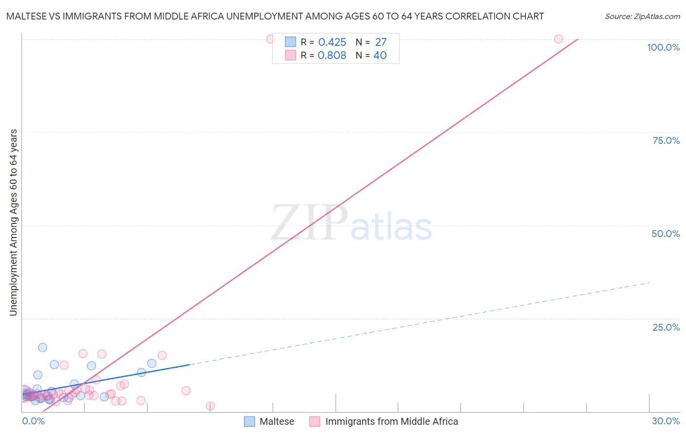 Maltese vs Immigrants from Middle Africa Unemployment Among Ages 60 to 64 years