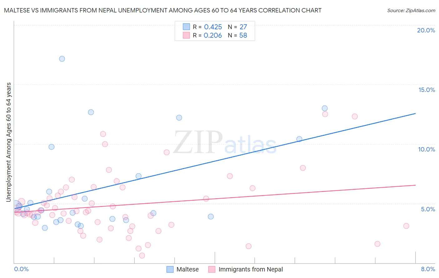 Maltese vs Immigrants from Nepal Unemployment Among Ages 60 to 64 years