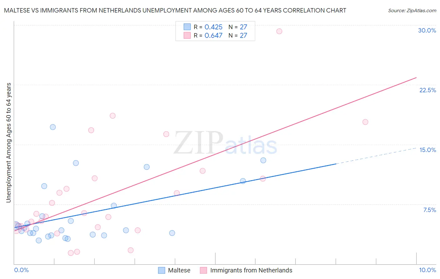 Maltese vs Immigrants from Netherlands Unemployment Among Ages 60 to 64 years