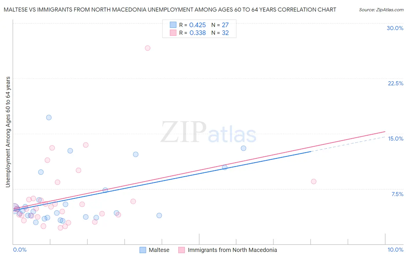 Maltese vs Immigrants from North Macedonia Unemployment Among Ages 60 to 64 years