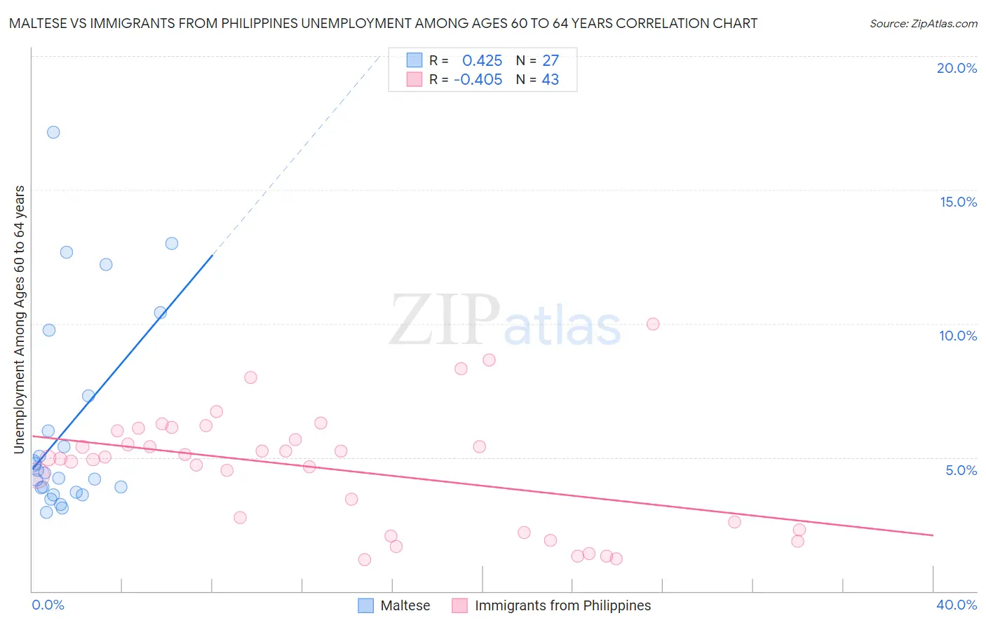 Maltese vs Immigrants from Philippines Unemployment Among Ages 60 to 64 years
