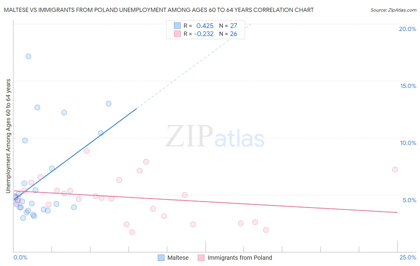Maltese vs Immigrants from Poland Unemployment Among Ages 60 to 64 years