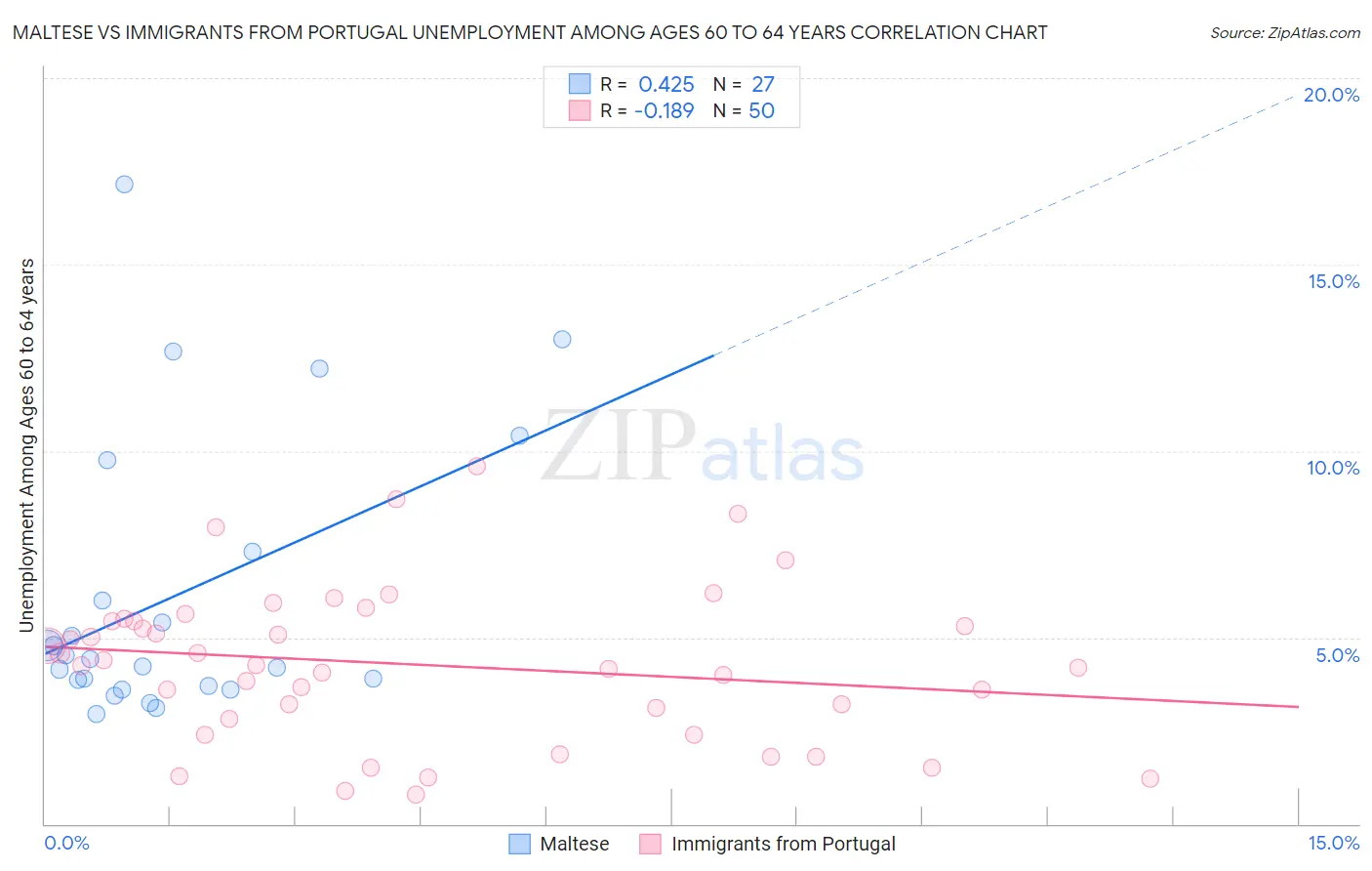 Maltese vs Immigrants from Portugal Unemployment Among Ages 60 to 64 years