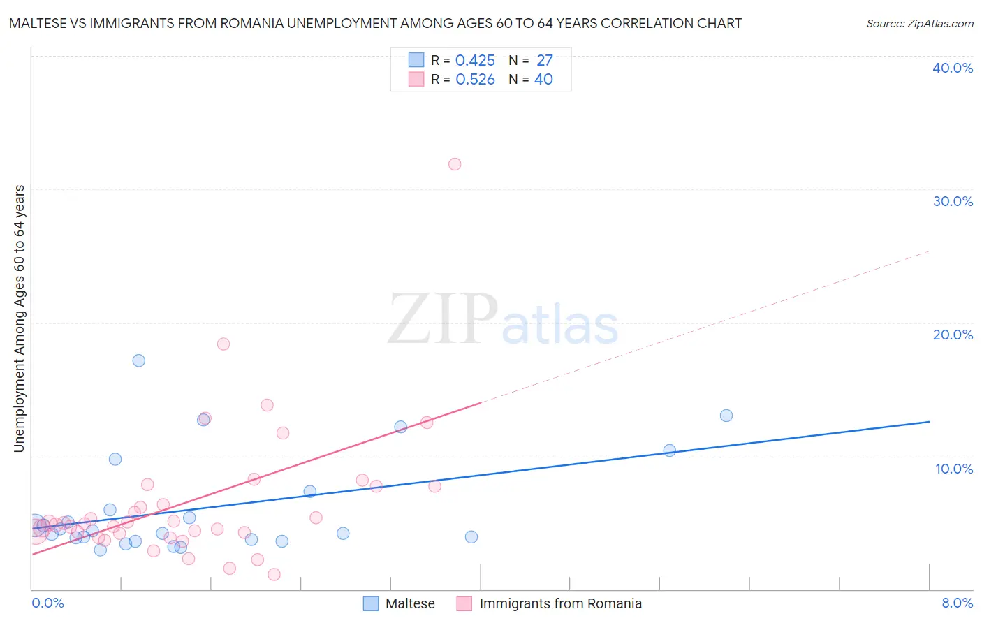 Maltese vs Immigrants from Romania Unemployment Among Ages 60 to 64 years