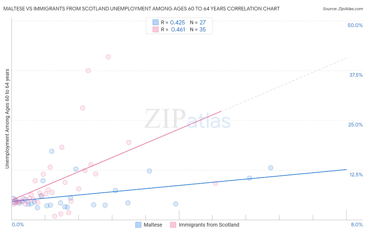 Maltese vs Immigrants from Scotland Unemployment Among Ages 60 to 64 years