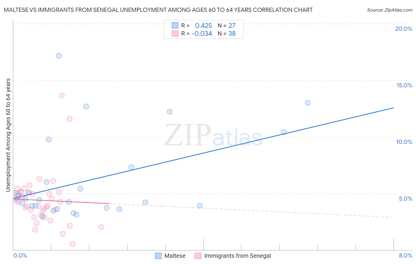 Maltese vs Immigrants from Senegal Unemployment Among Ages 60 to 64 years