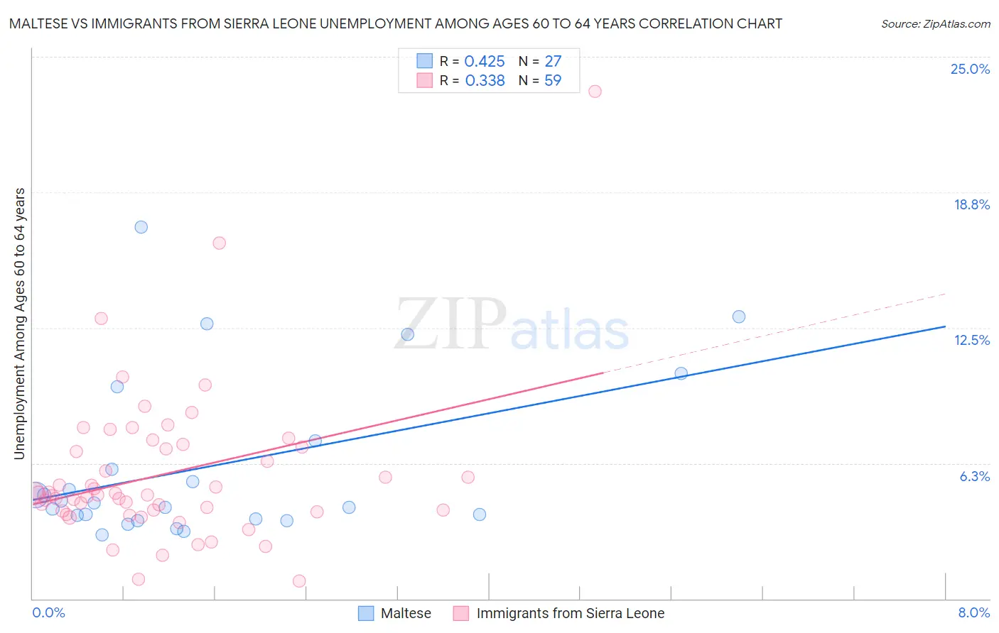 Maltese vs Immigrants from Sierra Leone Unemployment Among Ages 60 to 64 years