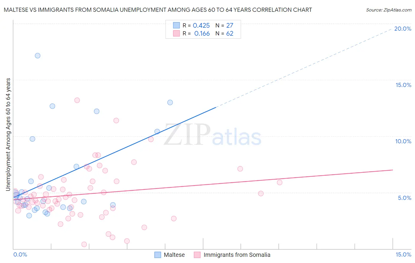 Maltese vs Immigrants from Somalia Unemployment Among Ages 60 to 64 years