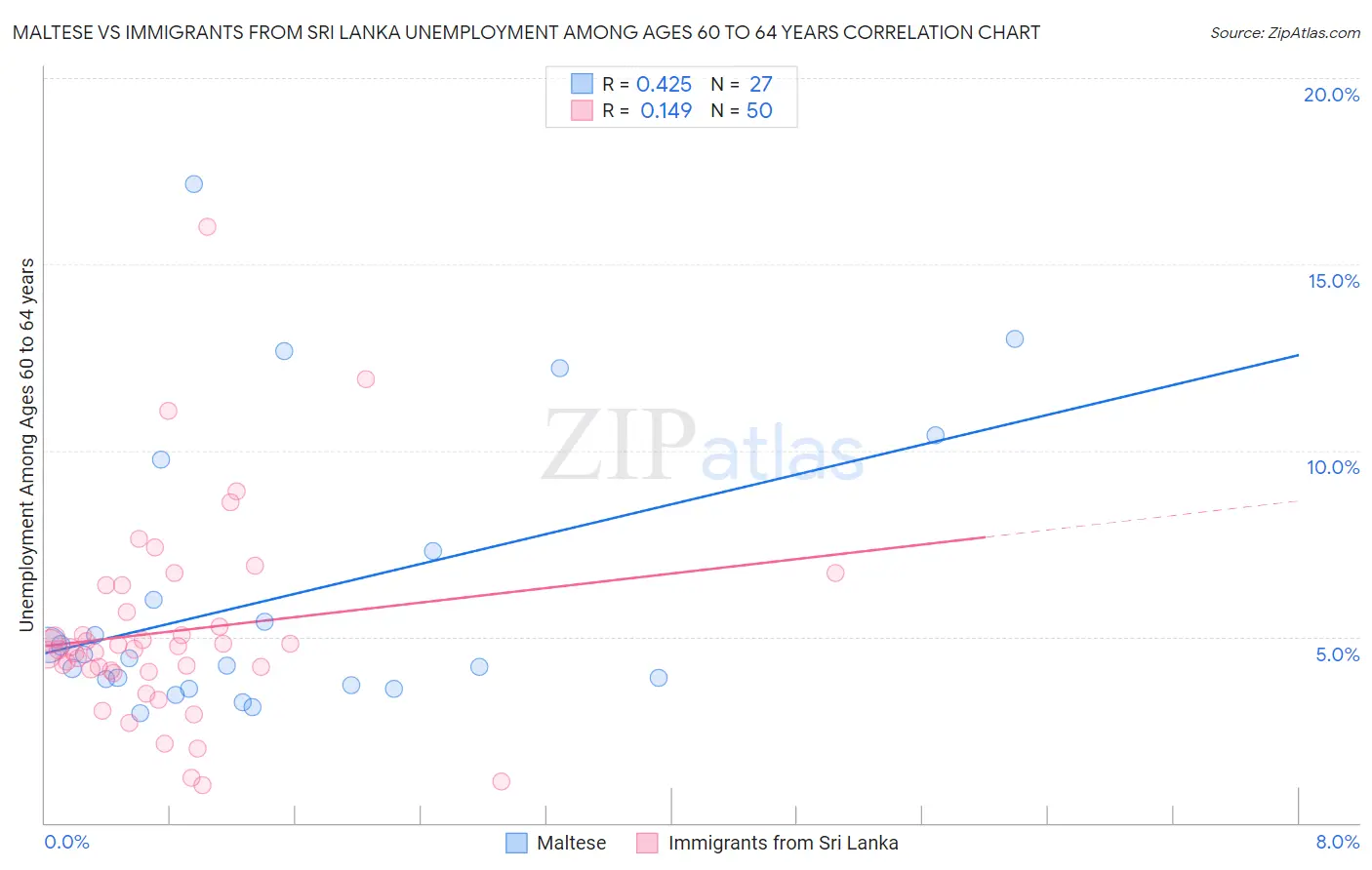 Maltese vs Immigrants from Sri Lanka Unemployment Among Ages 60 to 64 years