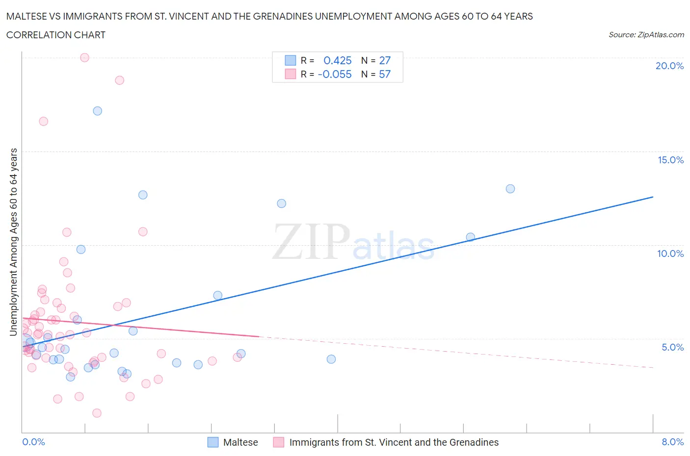 Maltese vs Immigrants from St. Vincent and the Grenadines Unemployment Among Ages 60 to 64 years