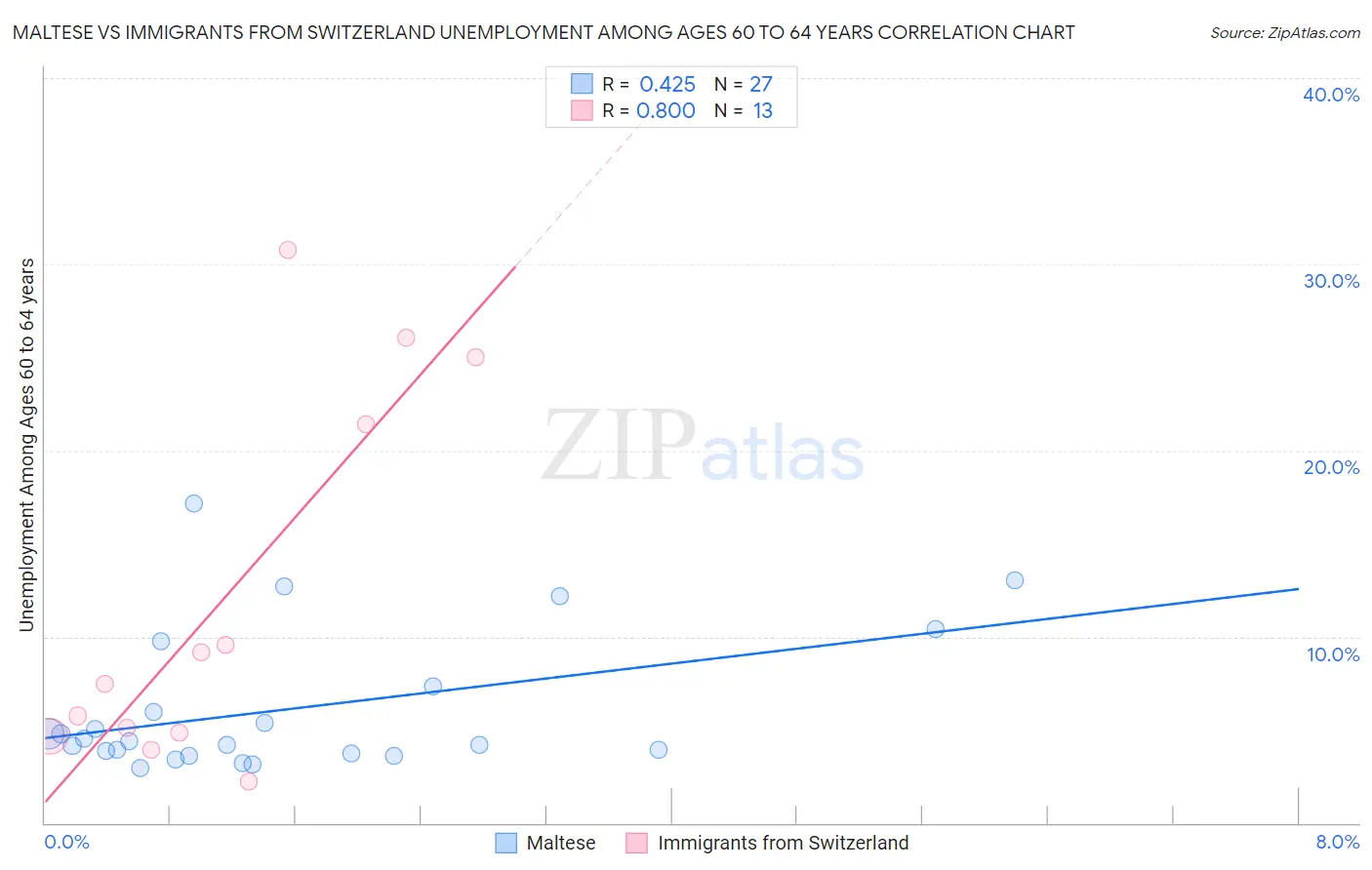 Maltese vs Immigrants from Switzerland Unemployment Among Ages 60 to 64 years