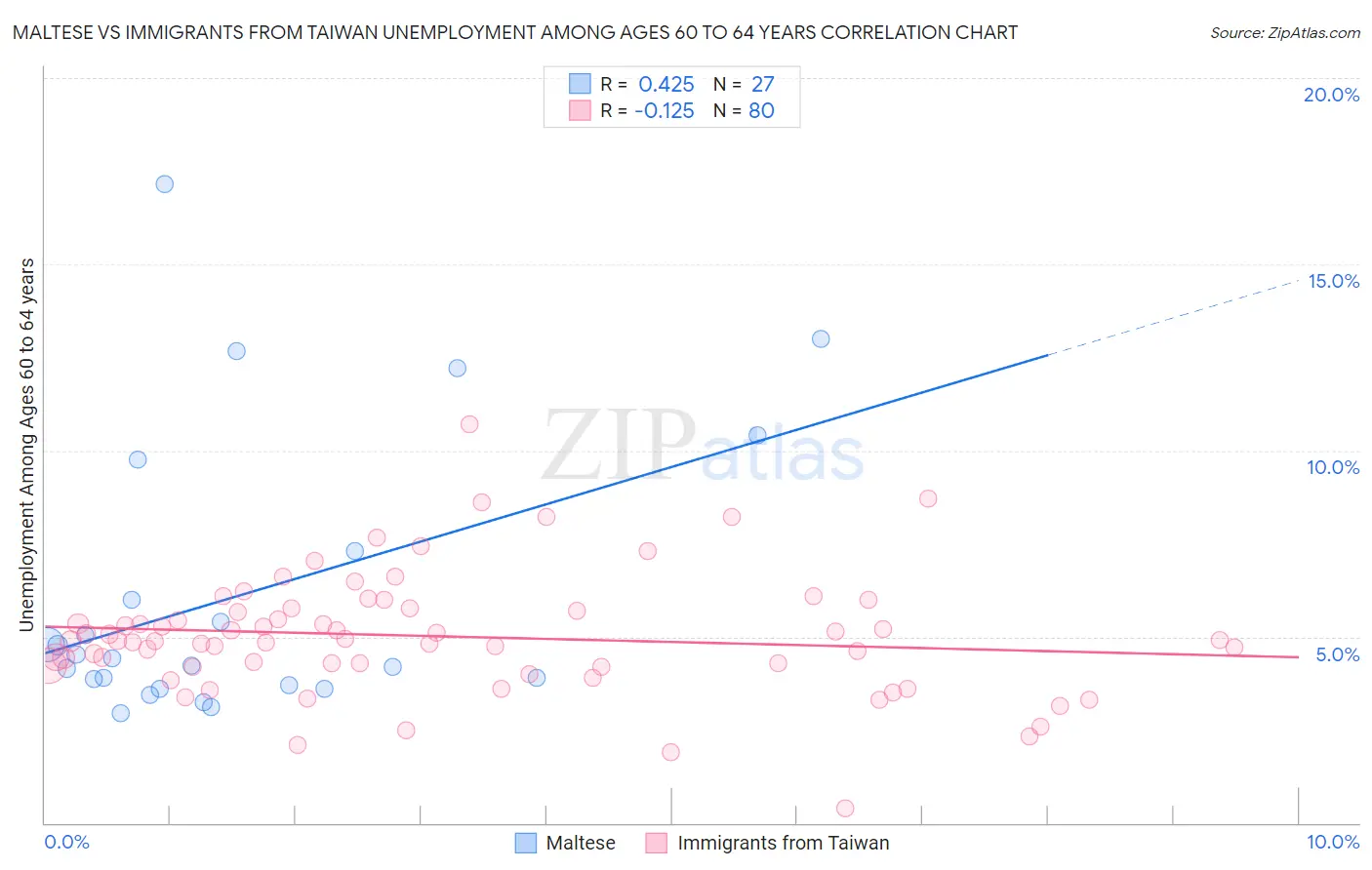 Maltese vs Immigrants from Taiwan Unemployment Among Ages 60 to 64 years
