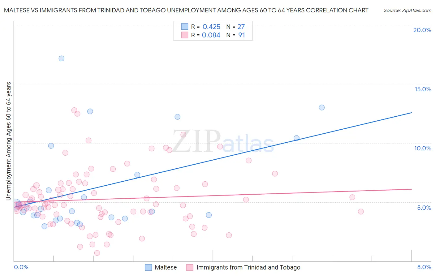 Maltese vs Immigrants from Trinidad and Tobago Unemployment Among Ages 60 to 64 years