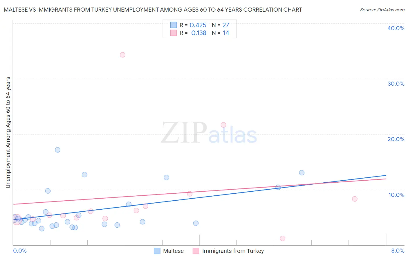 Maltese vs Immigrants from Turkey Unemployment Among Ages 60 to 64 years