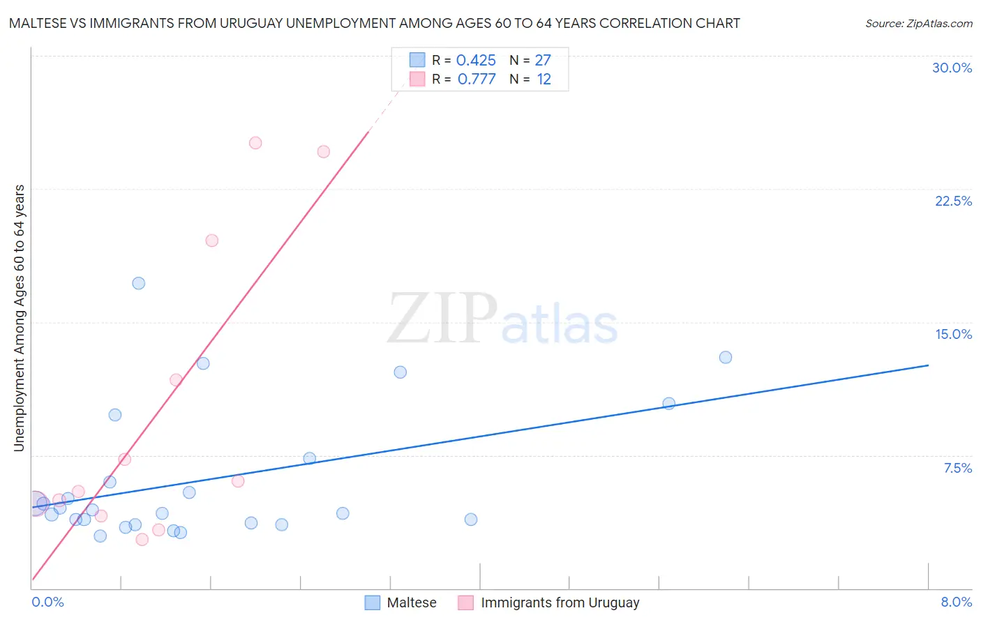 Maltese vs Immigrants from Uruguay Unemployment Among Ages 60 to 64 years