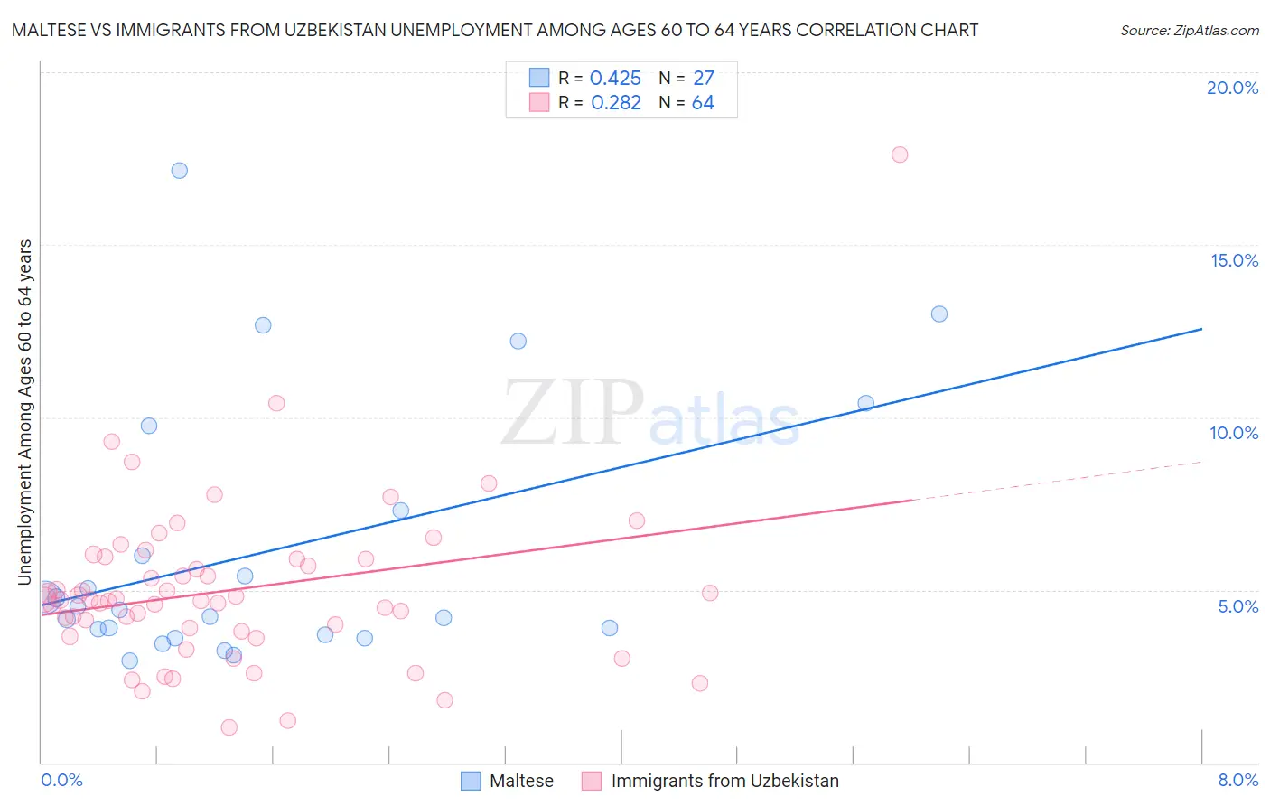 Maltese vs Immigrants from Uzbekistan Unemployment Among Ages 60 to 64 years