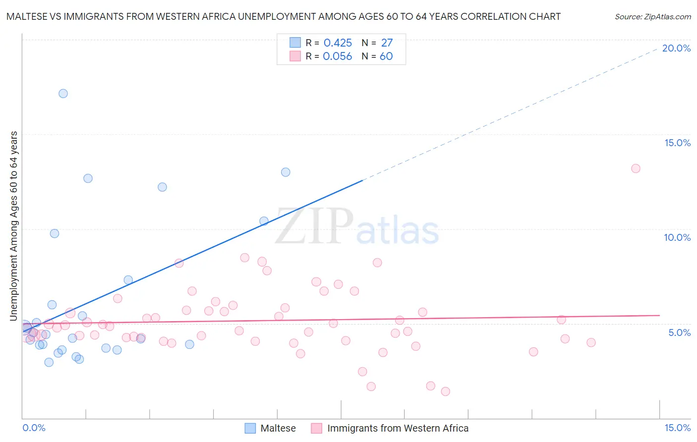 Maltese vs Immigrants from Western Africa Unemployment Among Ages 60 to 64 years