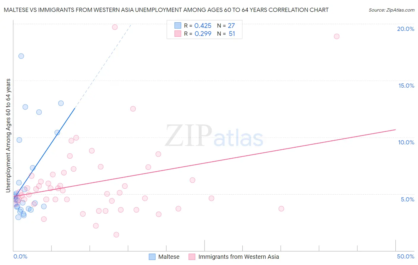 Maltese vs Immigrants from Western Asia Unemployment Among Ages 60 to 64 years