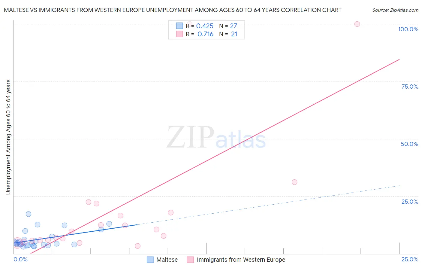 Maltese vs Immigrants from Western Europe Unemployment Among Ages 60 to 64 years