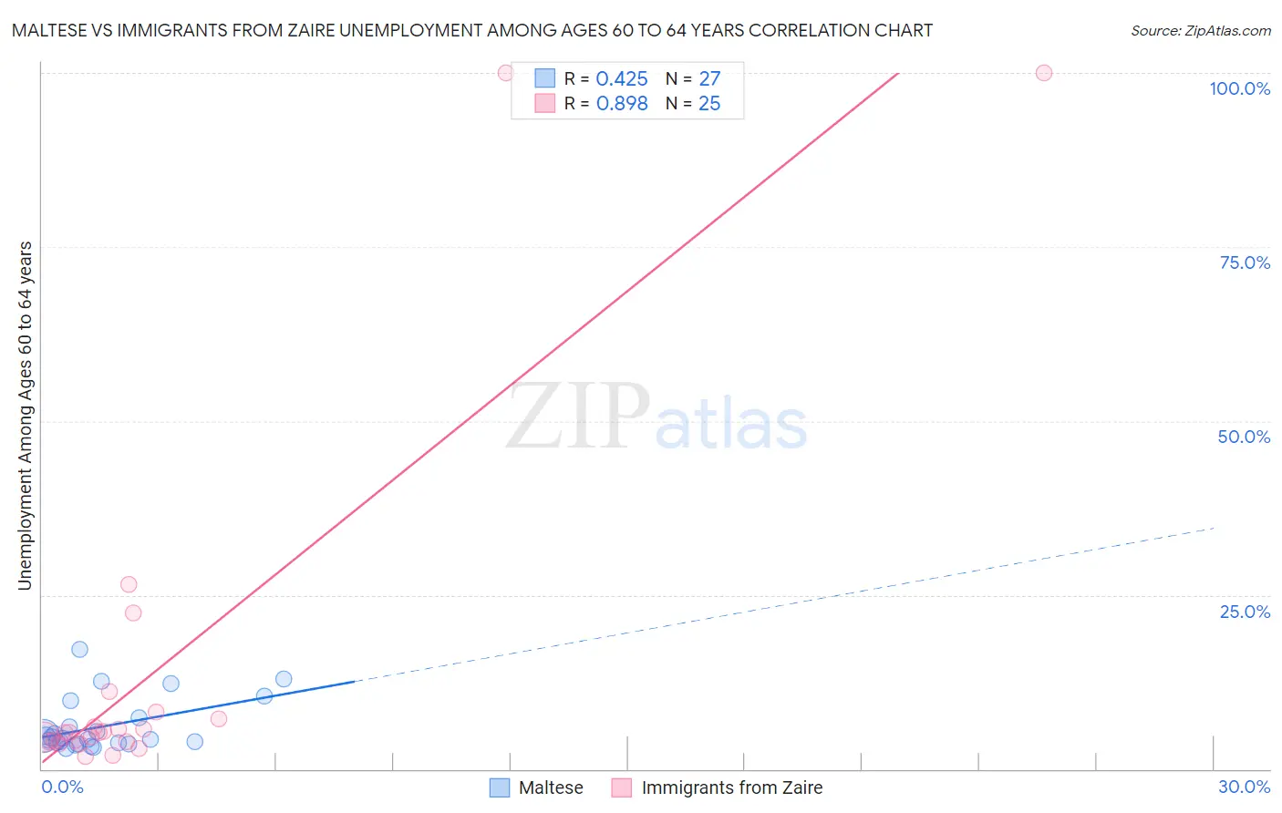 Maltese vs Immigrants from Zaire Unemployment Among Ages 60 to 64 years