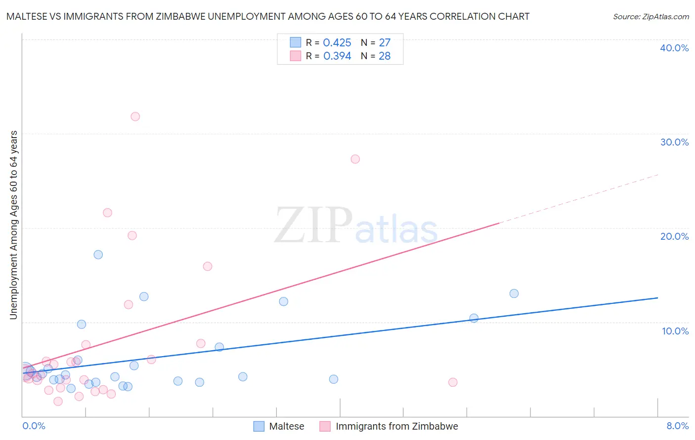 Maltese vs Immigrants from Zimbabwe Unemployment Among Ages 60 to 64 years