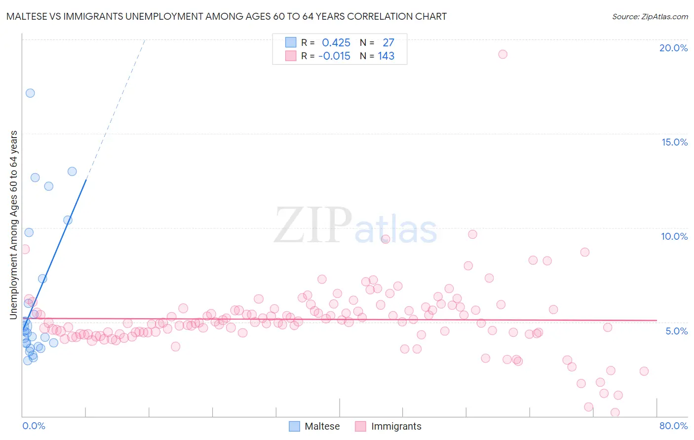 Maltese vs Immigrants Unemployment Among Ages 60 to 64 years