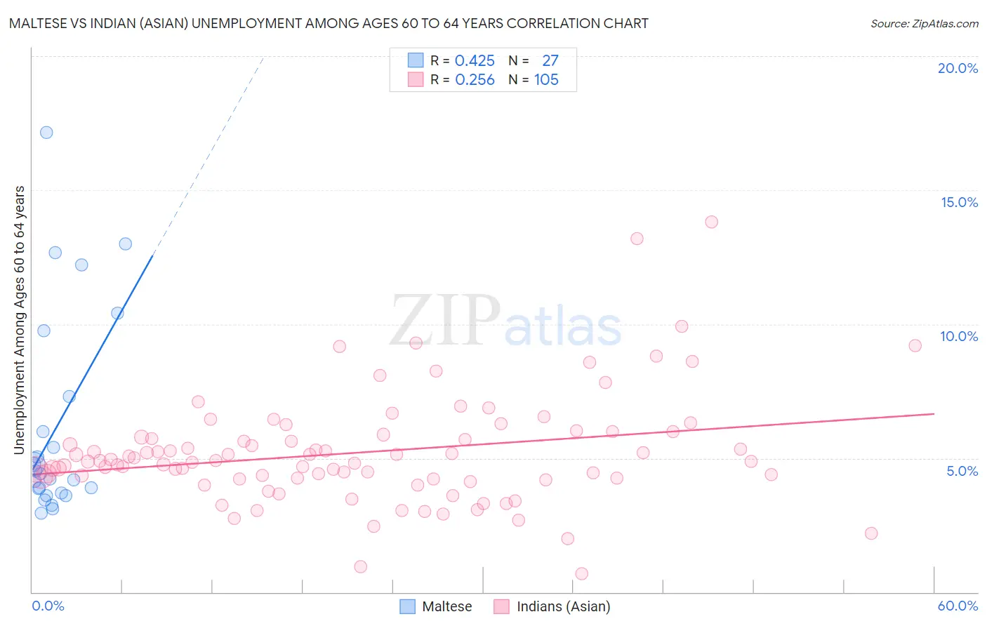 Maltese vs Indian (Asian) Unemployment Among Ages 60 to 64 years