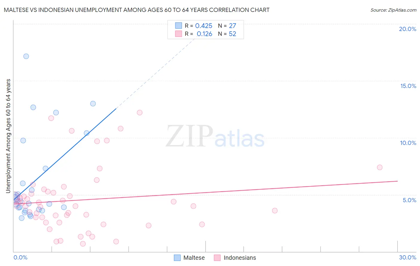 Maltese vs Indonesian Unemployment Among Ages 60 to 64 years