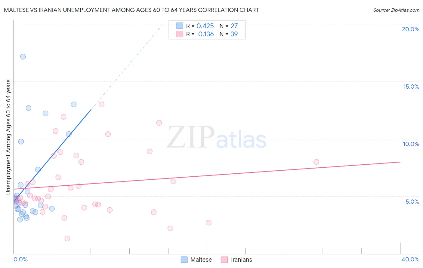 Maltese vs Iranian Unemployment Among Ages 60 to 64 years