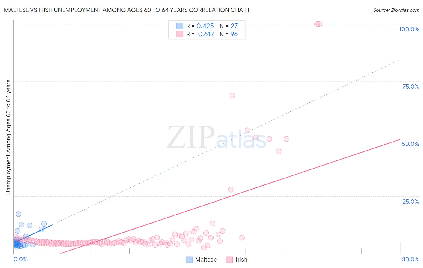 Maltese vs Irish Unemployment Among Ages 60 to 64 years