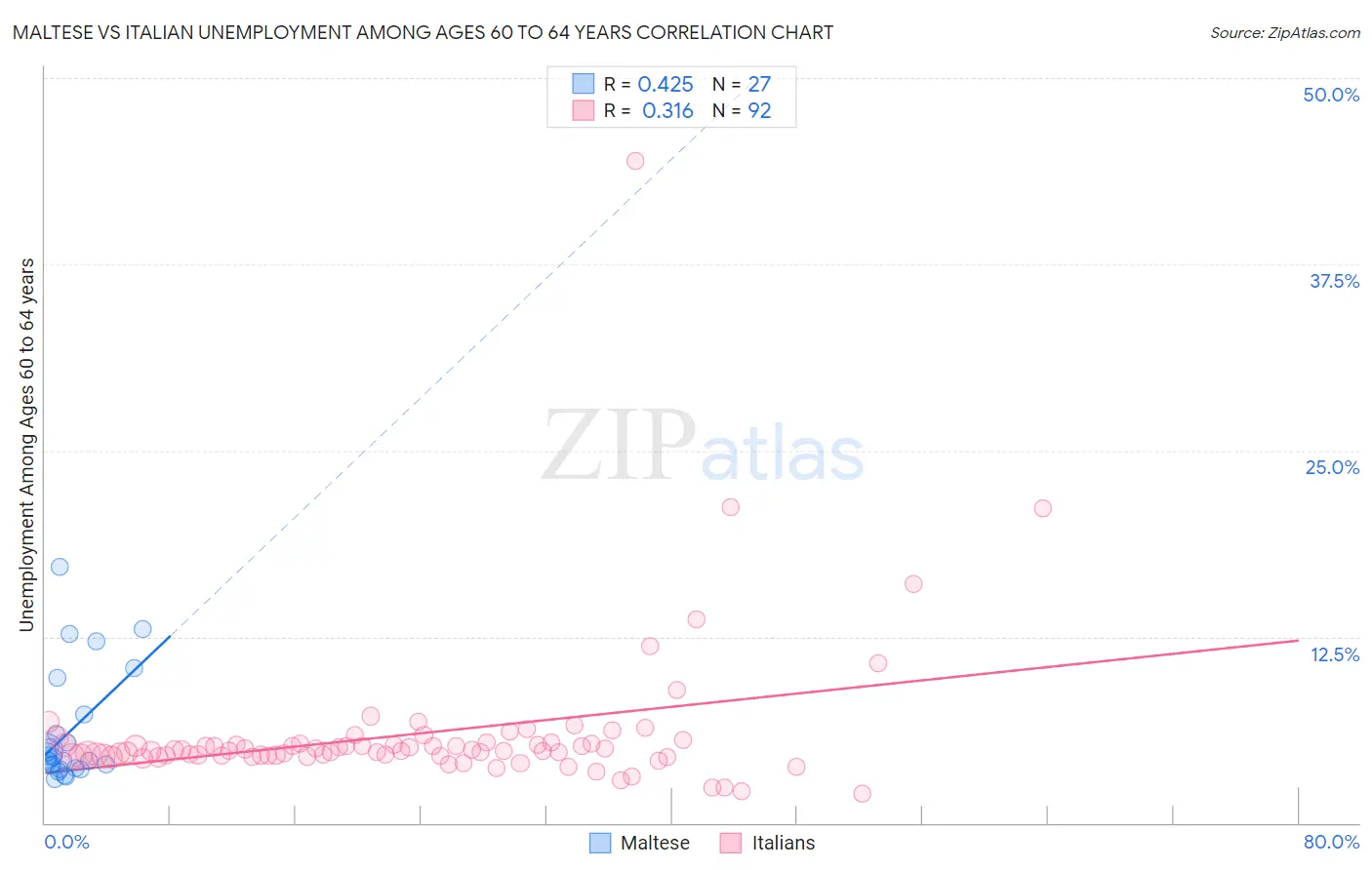 Maltese vs Italian Unemployment Among Ages 60 to 64 years