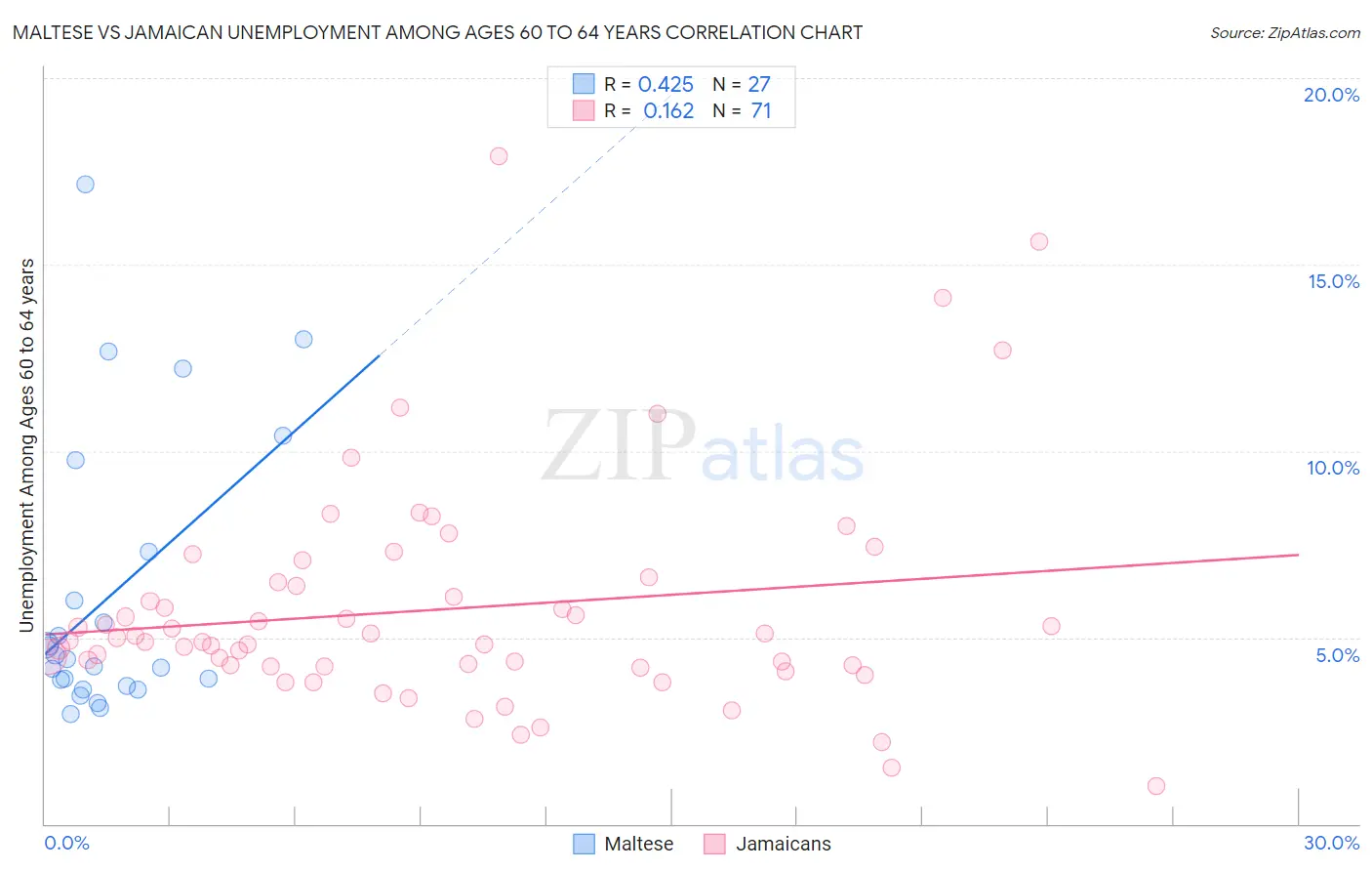 Maltese vs Jamaican Unemployment Among Ages 60 to 64 years