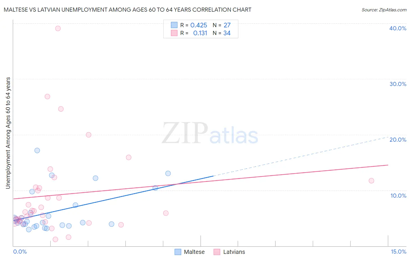 Maltese vs Latvian Unemployment Among Ages 60 to 64 years