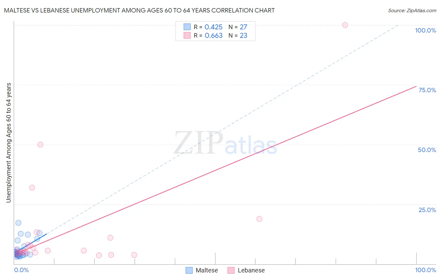 Maltese vs Lebanese Unemployment Among Ages 60 to 64 years