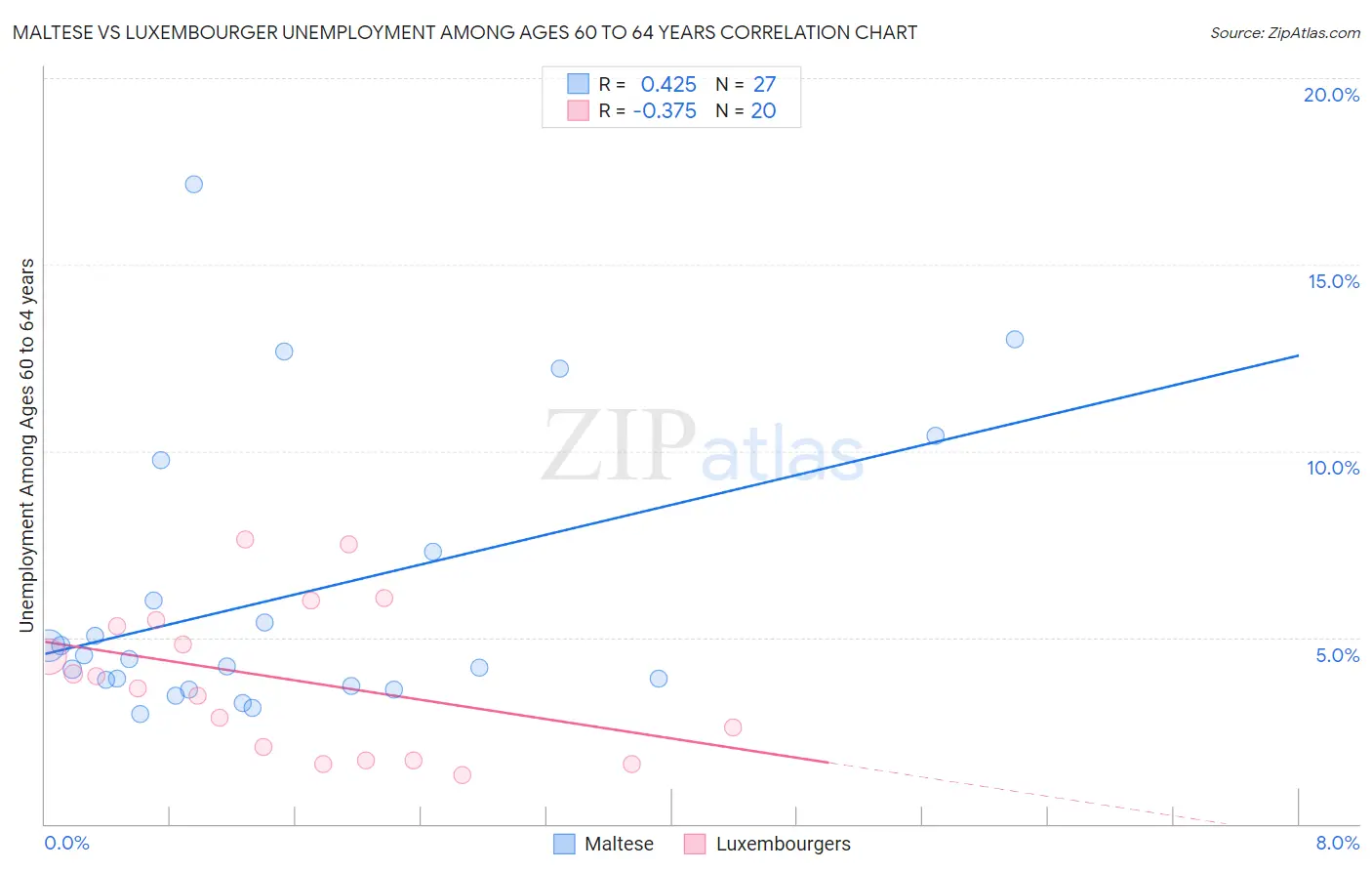 Maltese vs Luxembourger Unemployment Among Ages 60 to 64 years