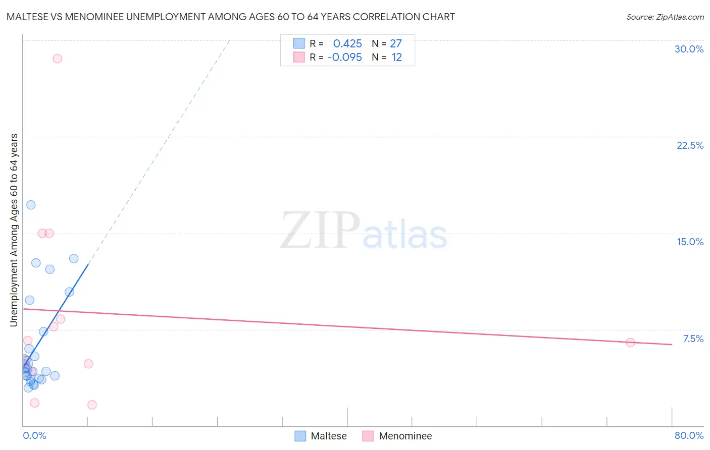 Maltese vs Menominee Unemployment Among Ages 60 to 64 years