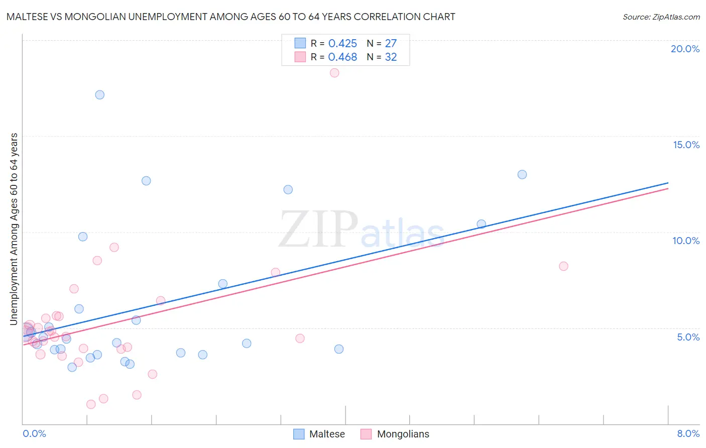 Maltese vs Mongolian Unemployment Among Ages 60 to 64 years
