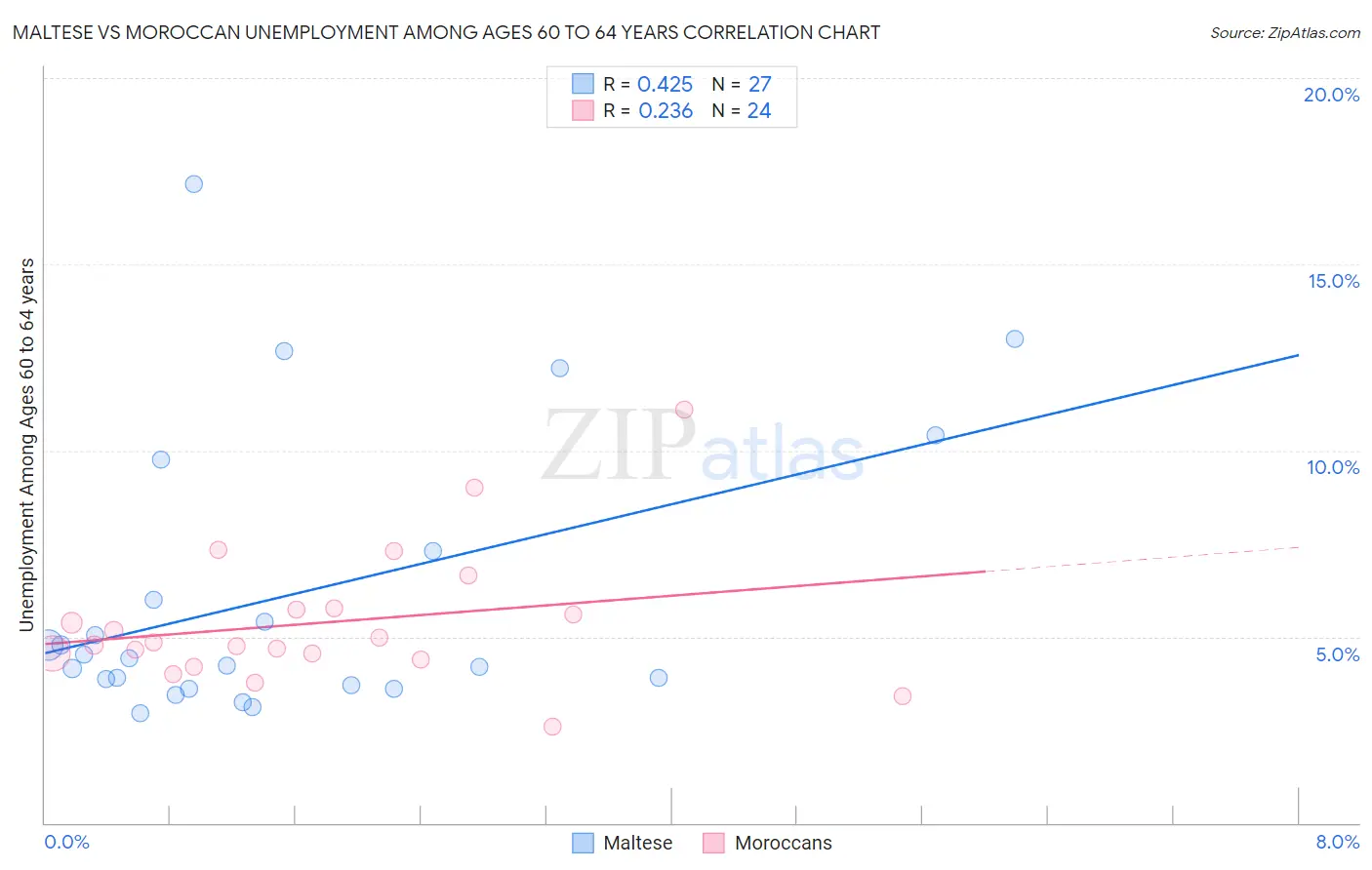 Maltese vs Moroccan Unemployment Among Ages 60 to 64 years