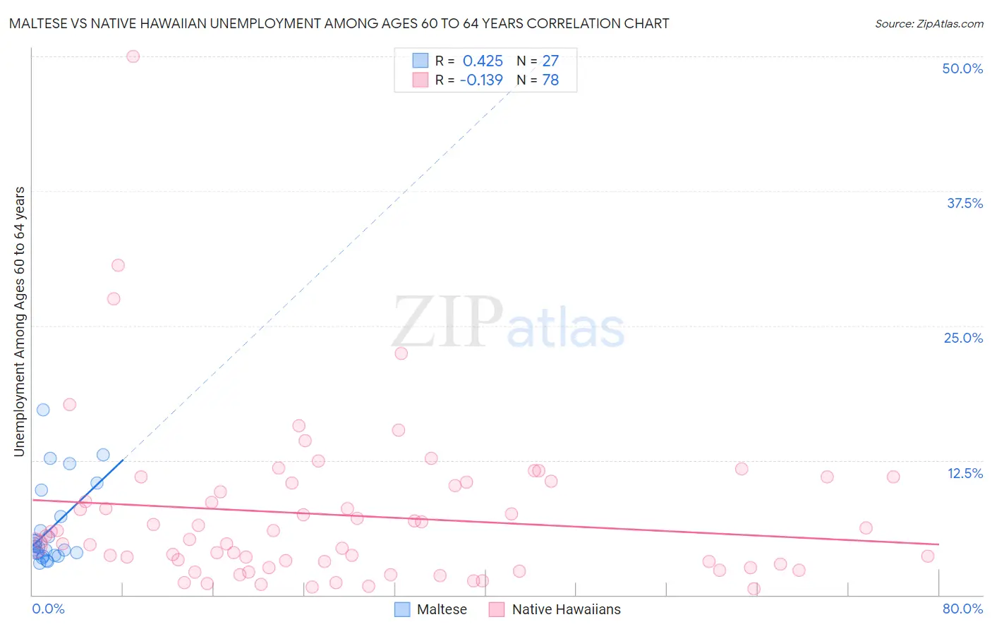 Maltese vs Native Hawaiian Unemployment Among Ages 60 to 64 years