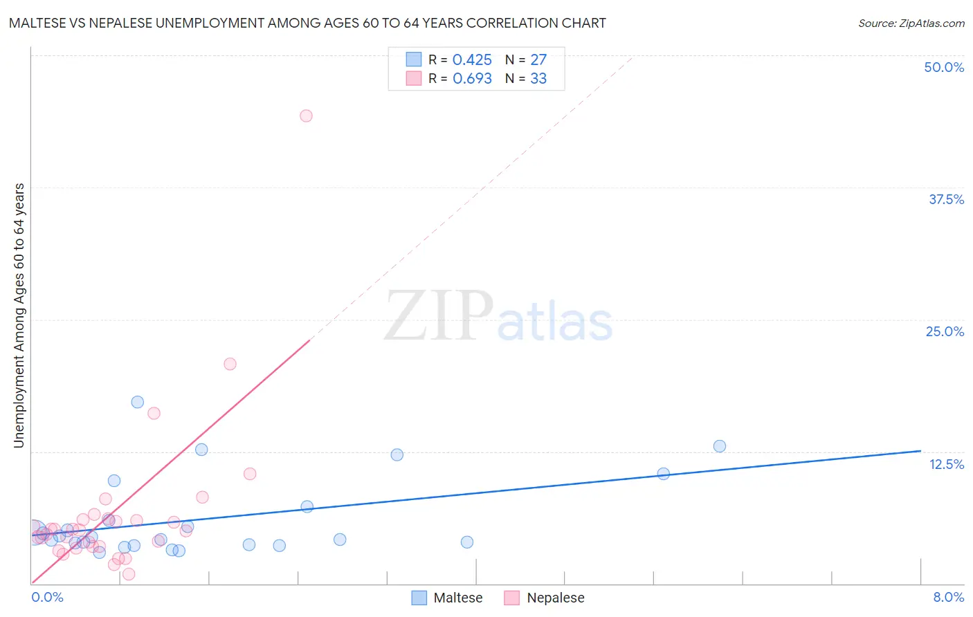 Maltese vs Nepalese Unemployment Among Ages 60 to 64 years