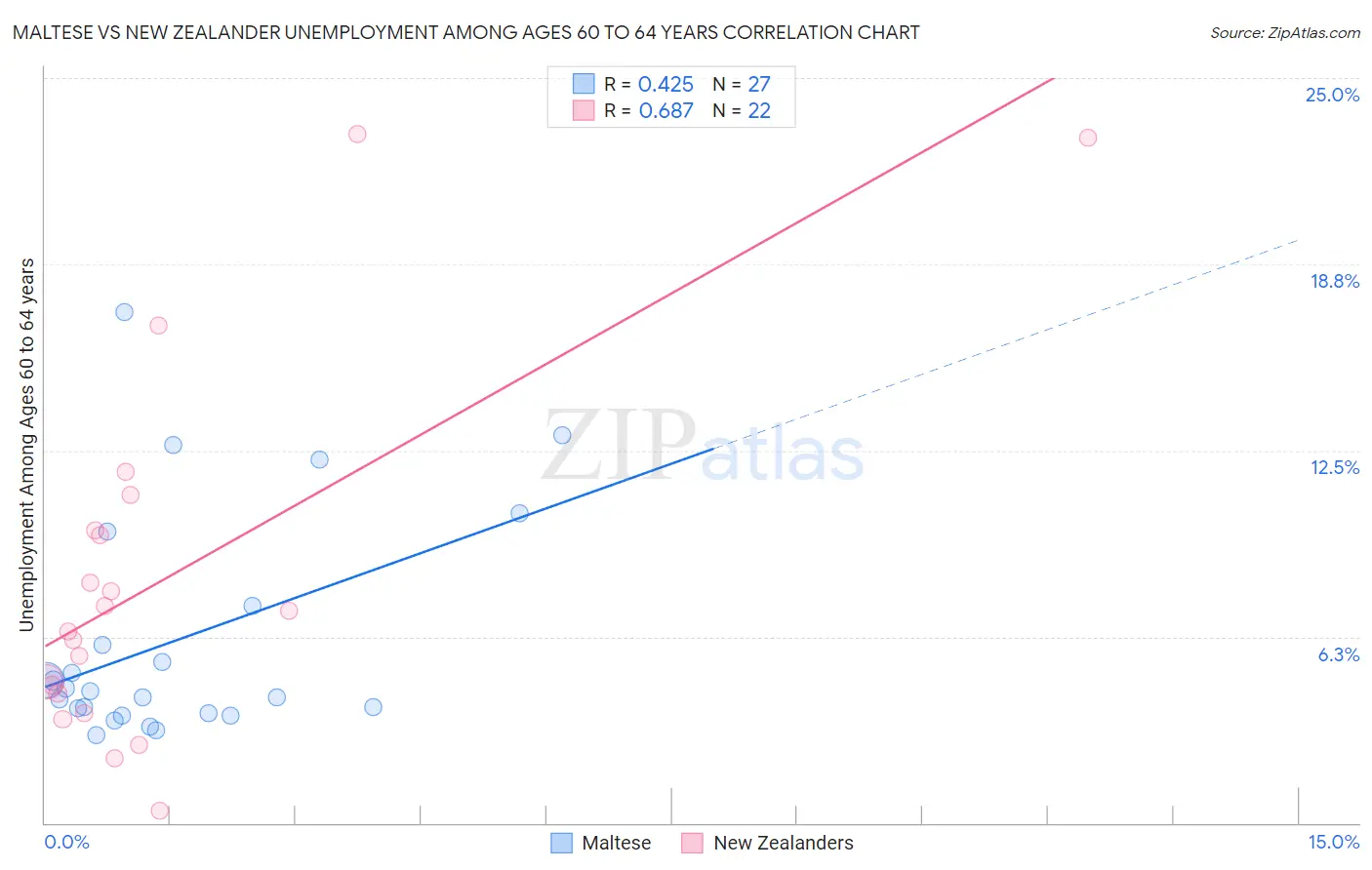 Maltese vs New Zealander Unemployment Among Ages 60 to 64 years