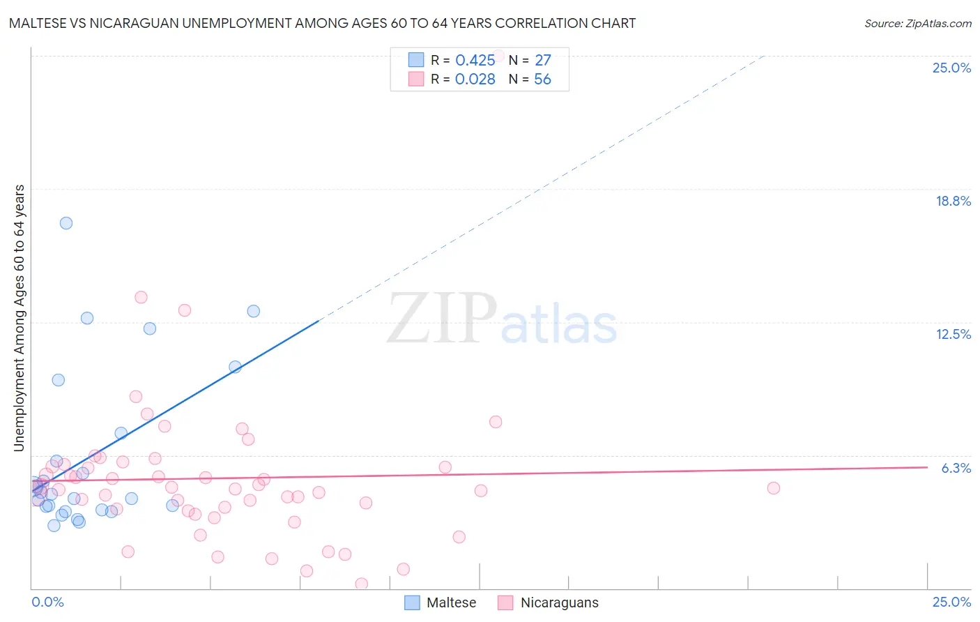 Maltese vs Nicaraguan Unemployment Among Ages 60 to 64 years