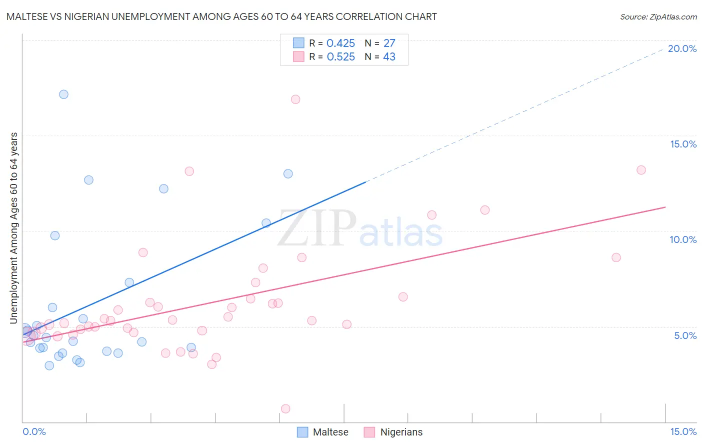 Maltese vs Nigerian Unemployment Among Ages 60 to 64 years