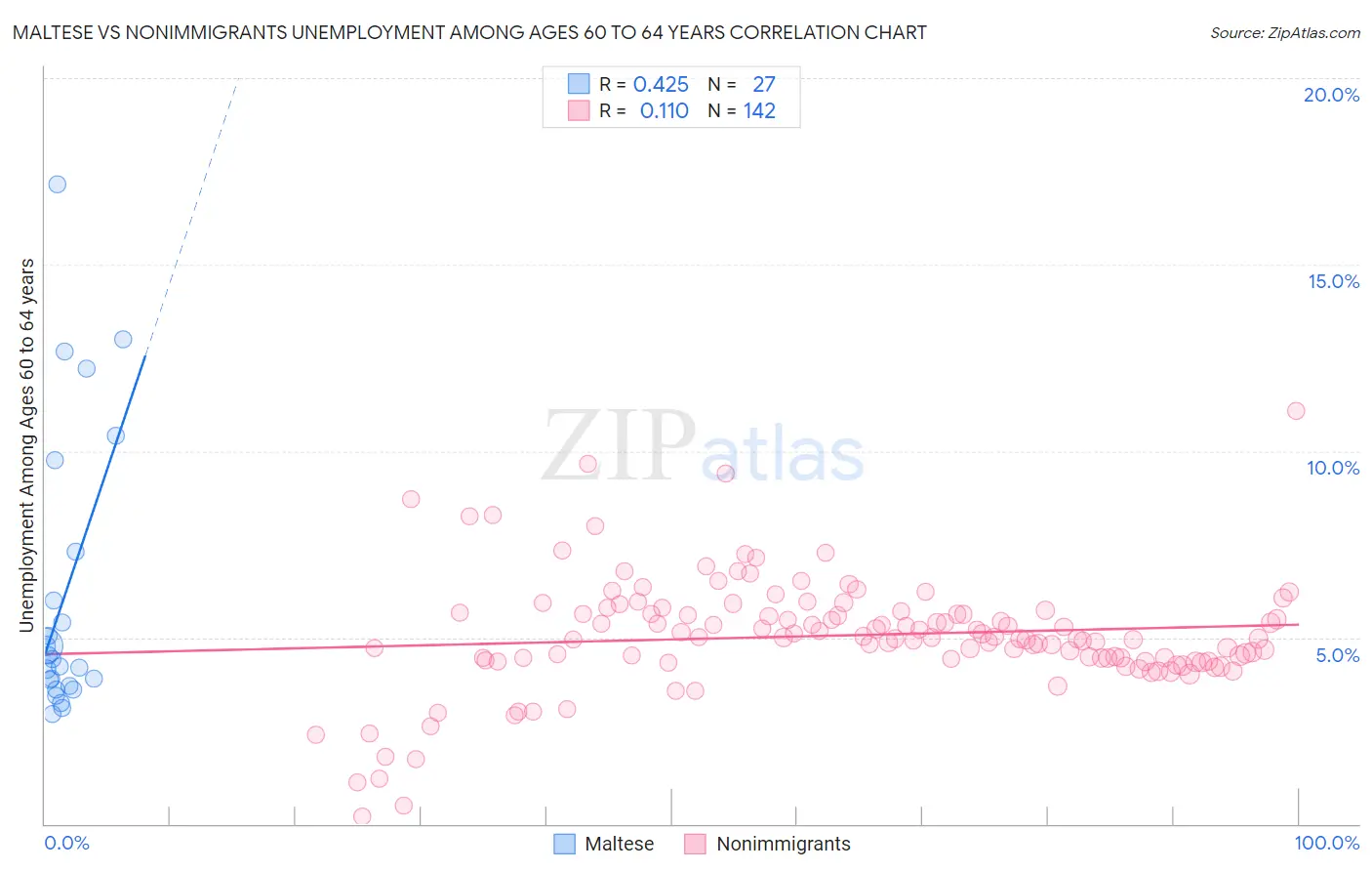 Maltese vs Nonimmigrants Unemployment Among Ages 60 to 64 years