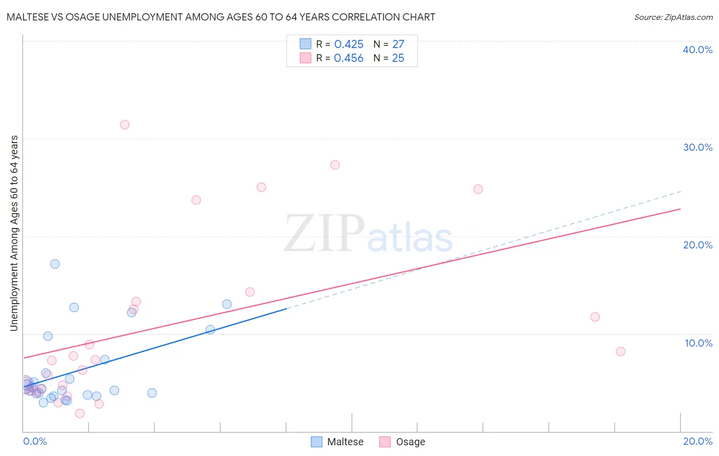 Maltese vs Osage Unemployment Among Ages 60 to 64 years