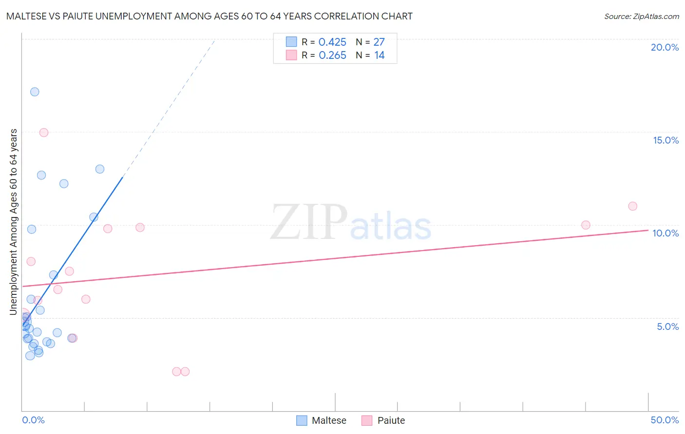 Maltese vs Paiute Unemployment Among Ages 60 to 64 years