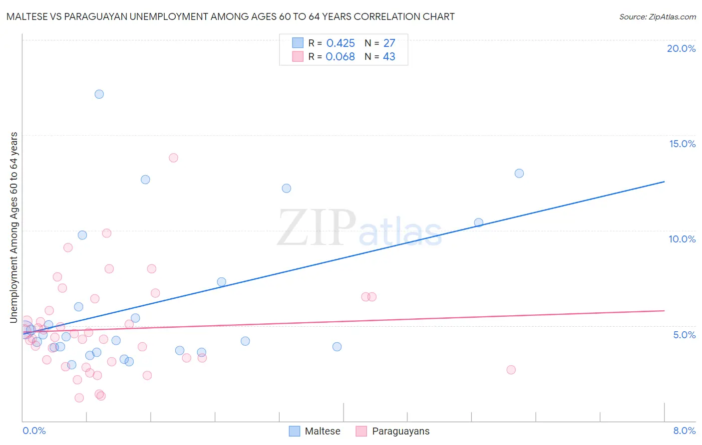 Maltese vs Paraguayan Unemployment Among Ages 60 to 64 years