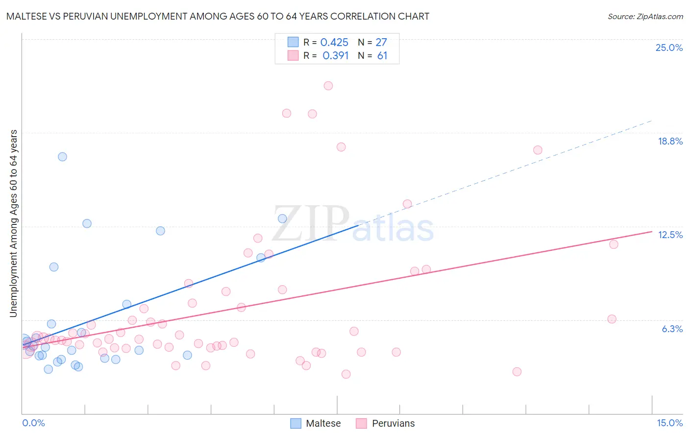 Maltese vs Peruvian Unemployment Among Ages 60 to 64 years