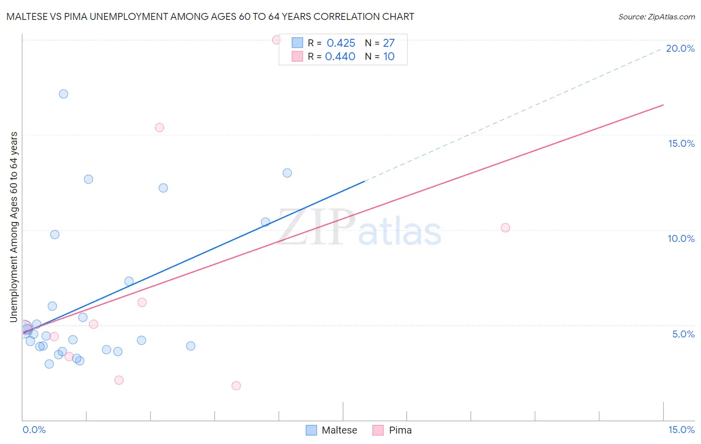 Maltese vs Pima Unemployment Among Ages 60 to 64 years